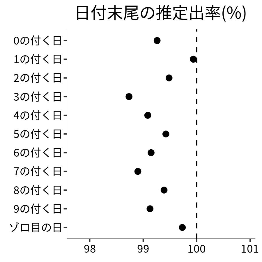 日付末尾ごとの出率