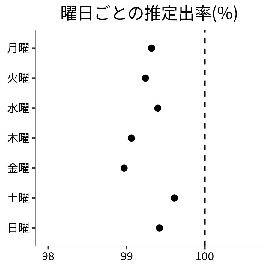 曜日ごとの出率