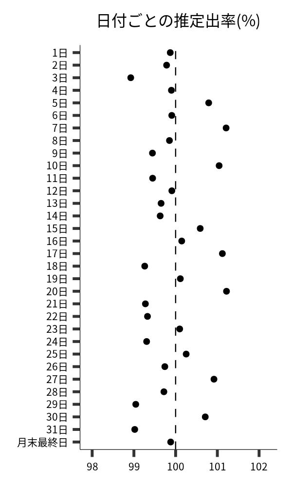 日付ごとの出率