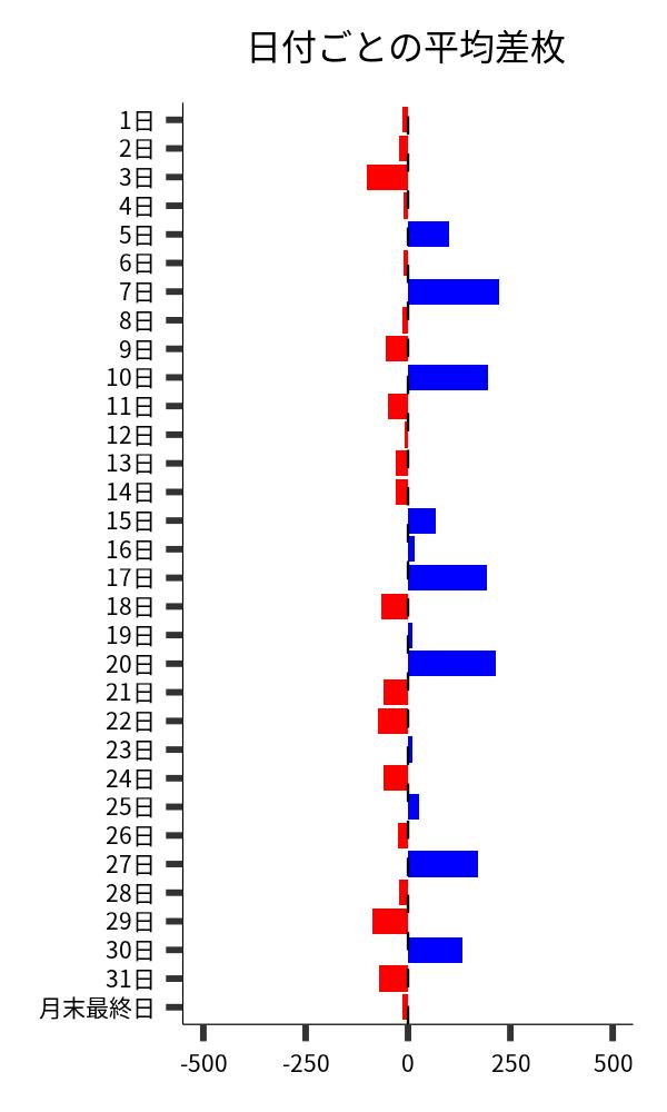 日付ごとの平均差枚