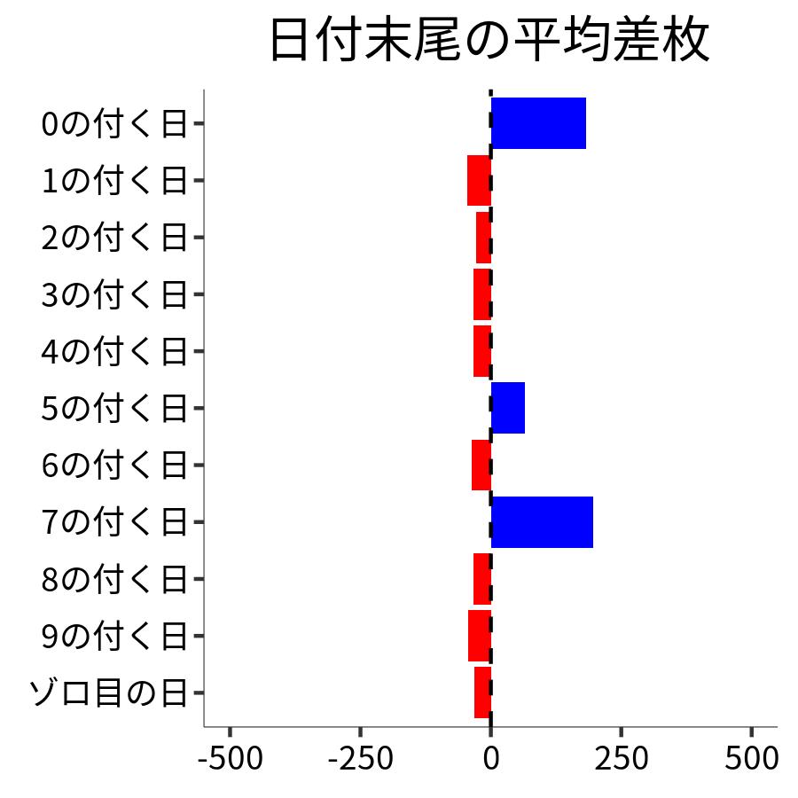 日付末尾ごとの平均差枚