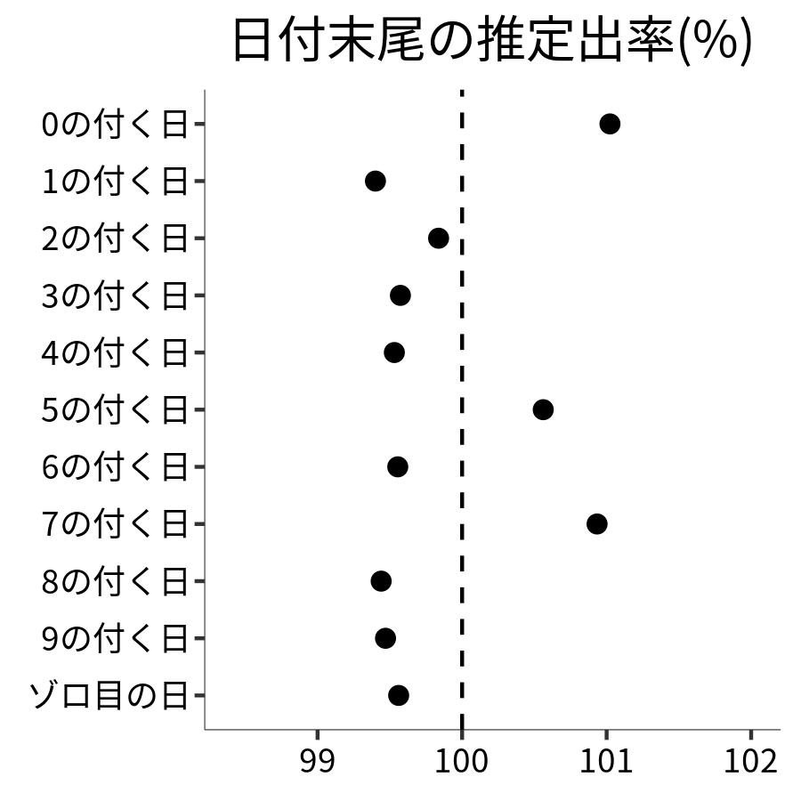 日付末尾ごとの出率