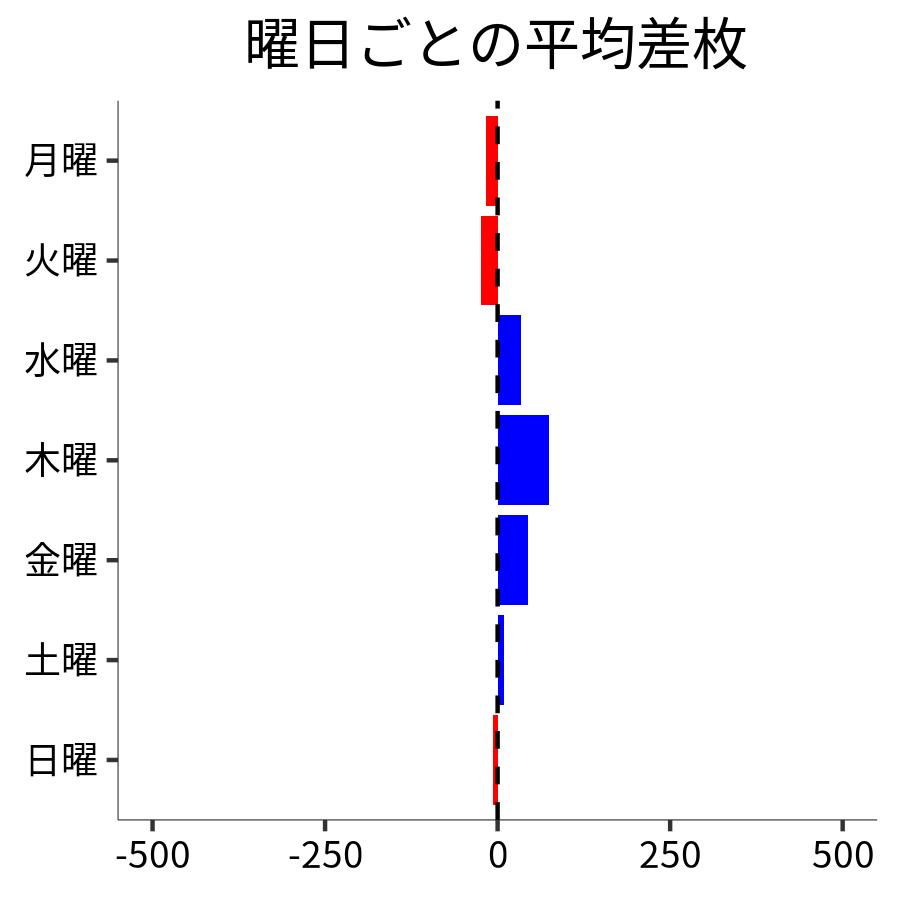 曜日ごとの平均差枚