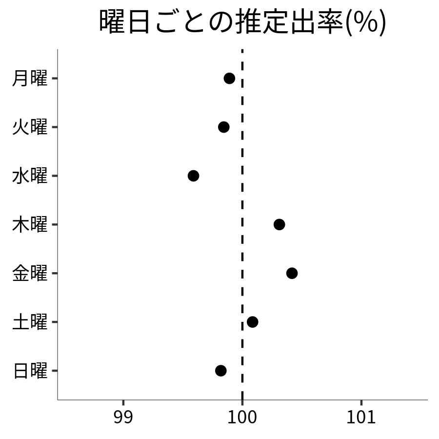 曜日ごとの出率