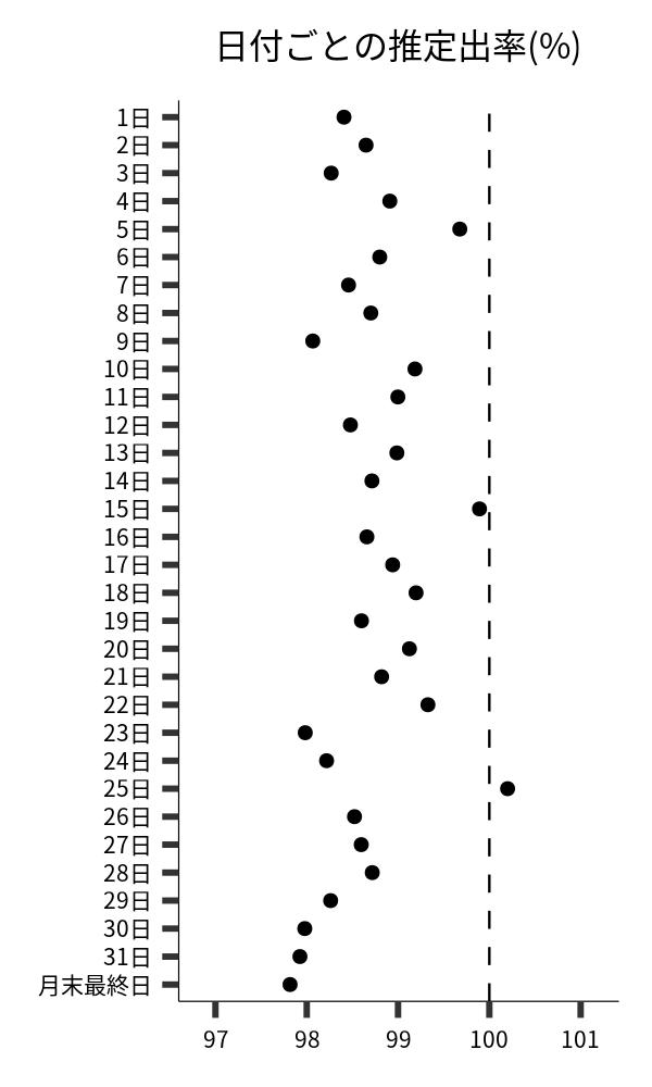 日付ごとの出率