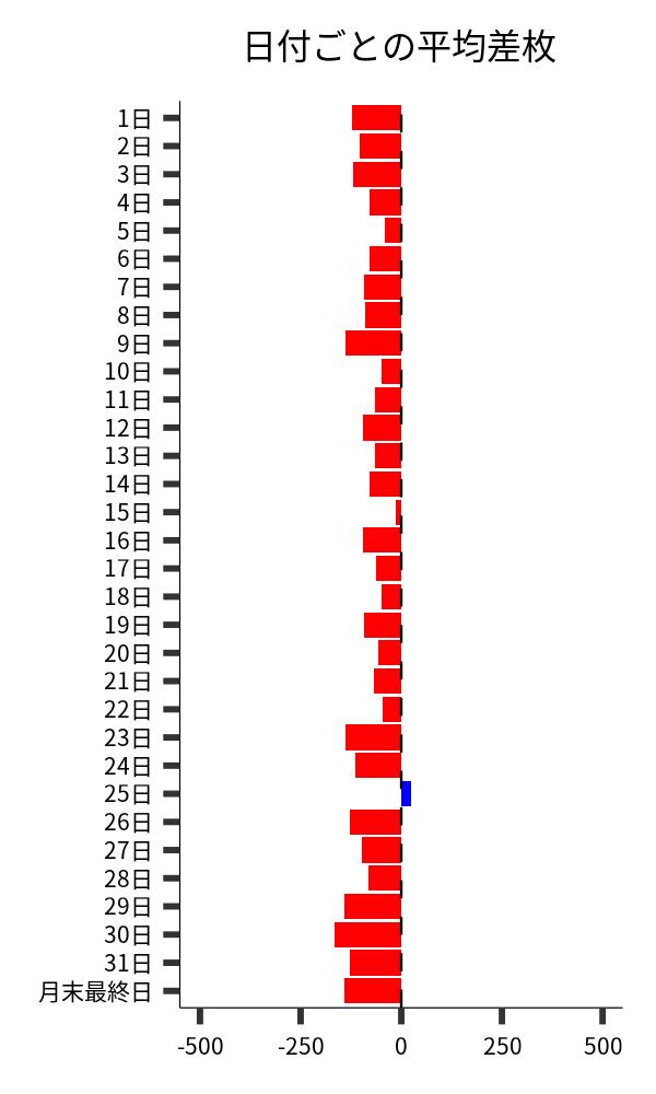 日付ごとの平均差枚