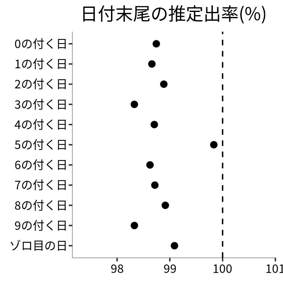 日付末尾ごとの出率