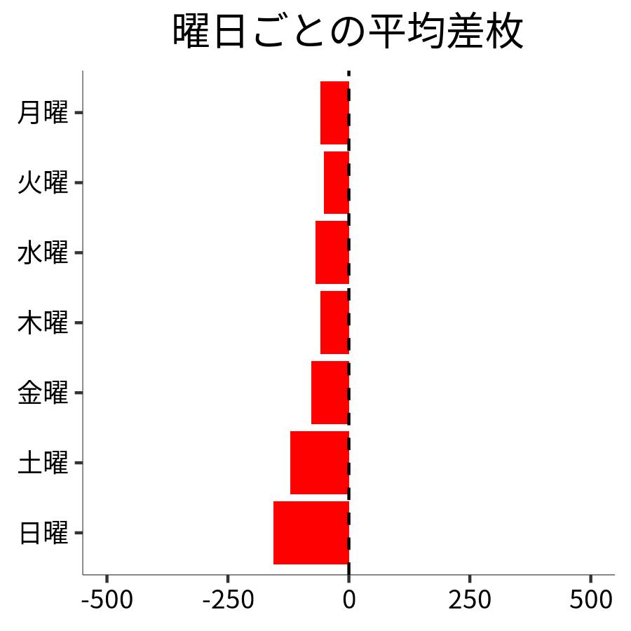 曜日ごとの平均差枚