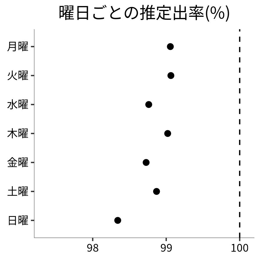 曜日ごとの出率