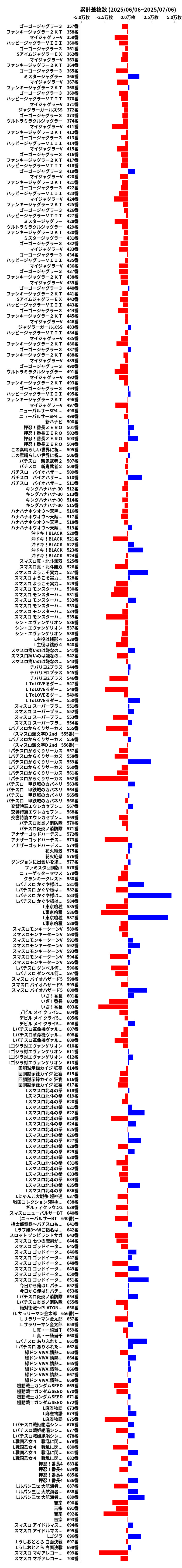 累計差枚数の画像