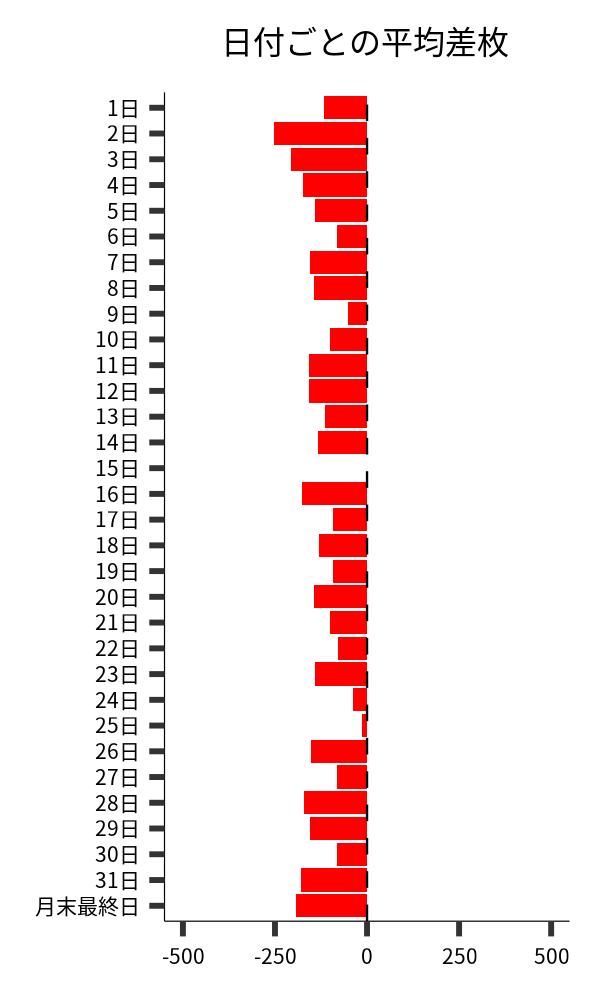 日付ごとの平均差枚