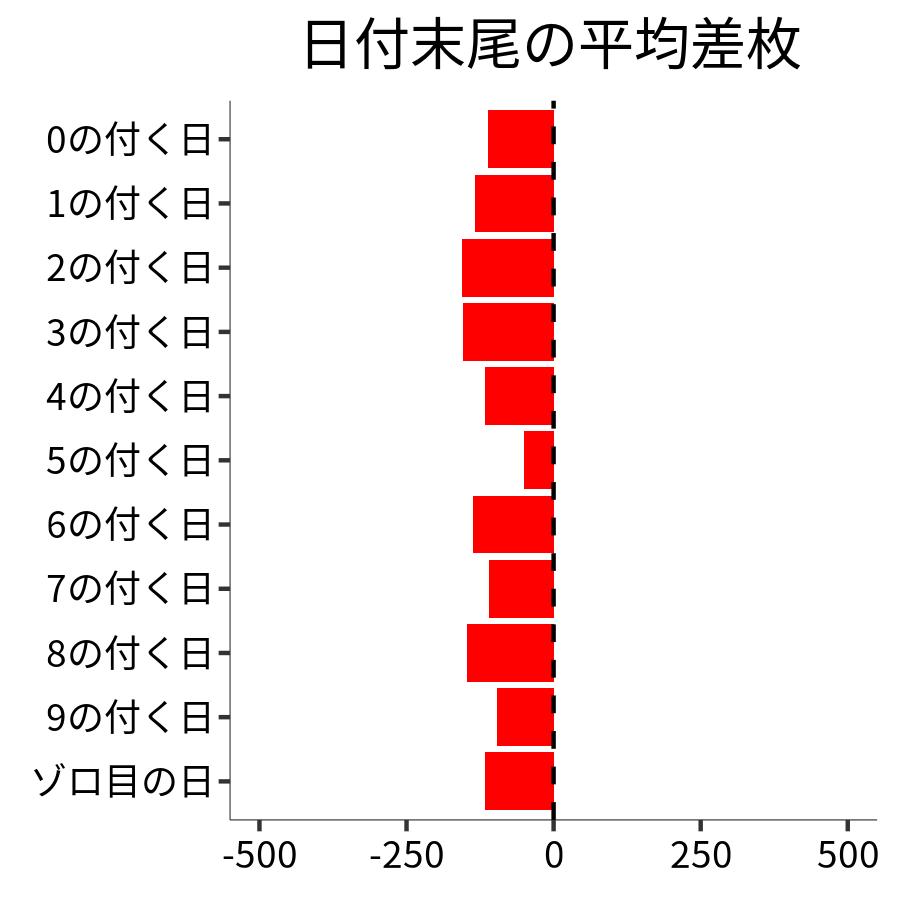 日付末尾ごとの平均差枚