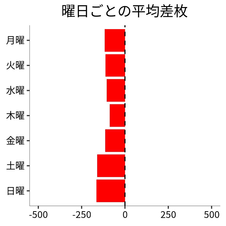 曜日ごとの平均差枚