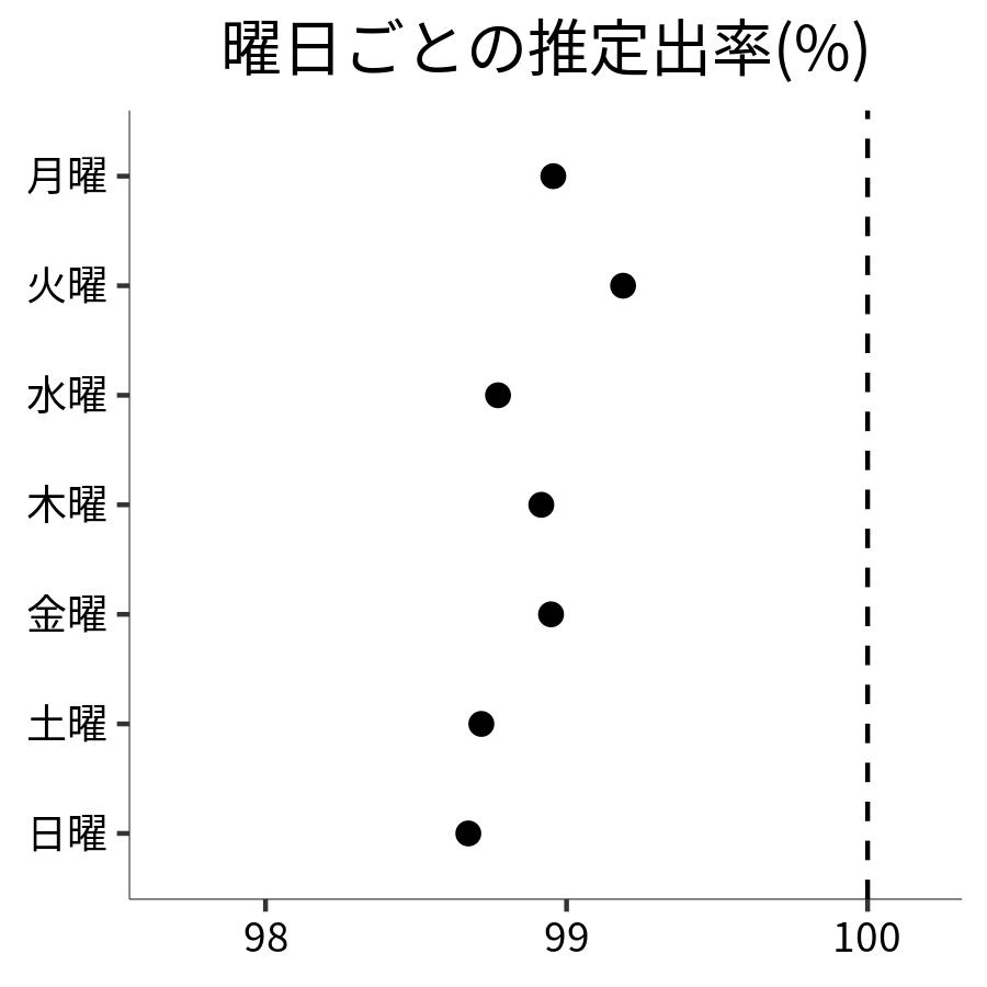 曜日ごとの出率