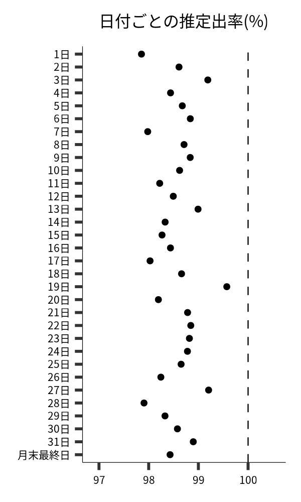 日付ごとの出率