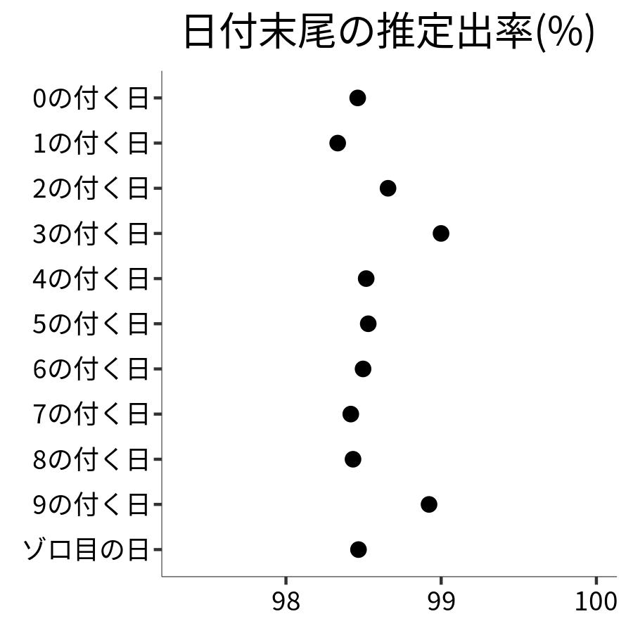 日付末尾ごとの出率