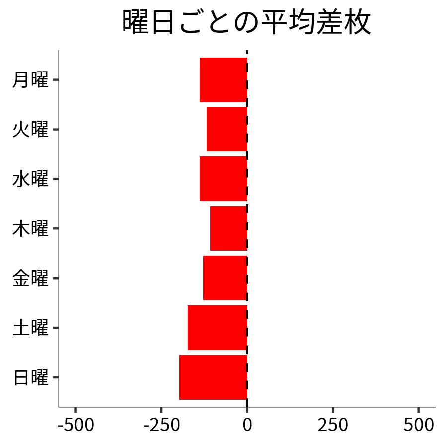 曜日ごとの平均差枚