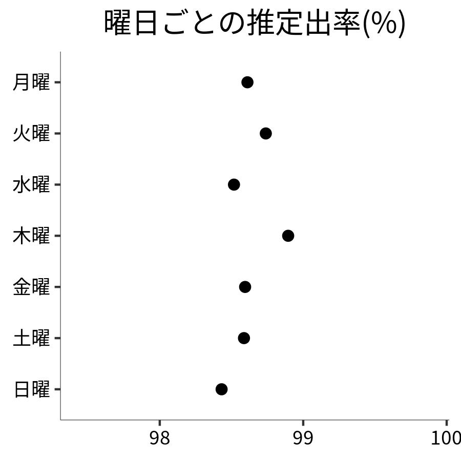 曜日ごとの出率