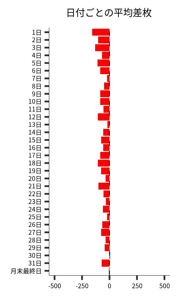 日付ごとの平均差枚