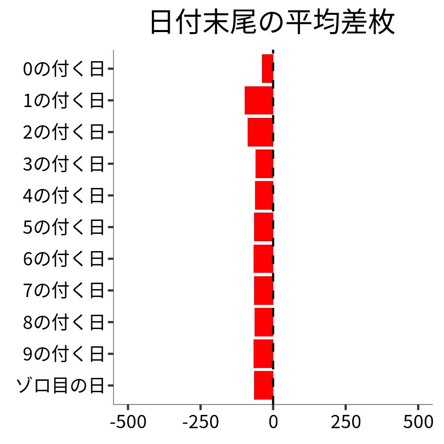 日付末尾ごとの平均差枚