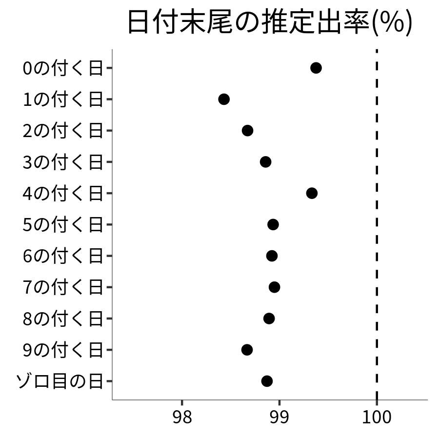 日付末尾ごとの出率