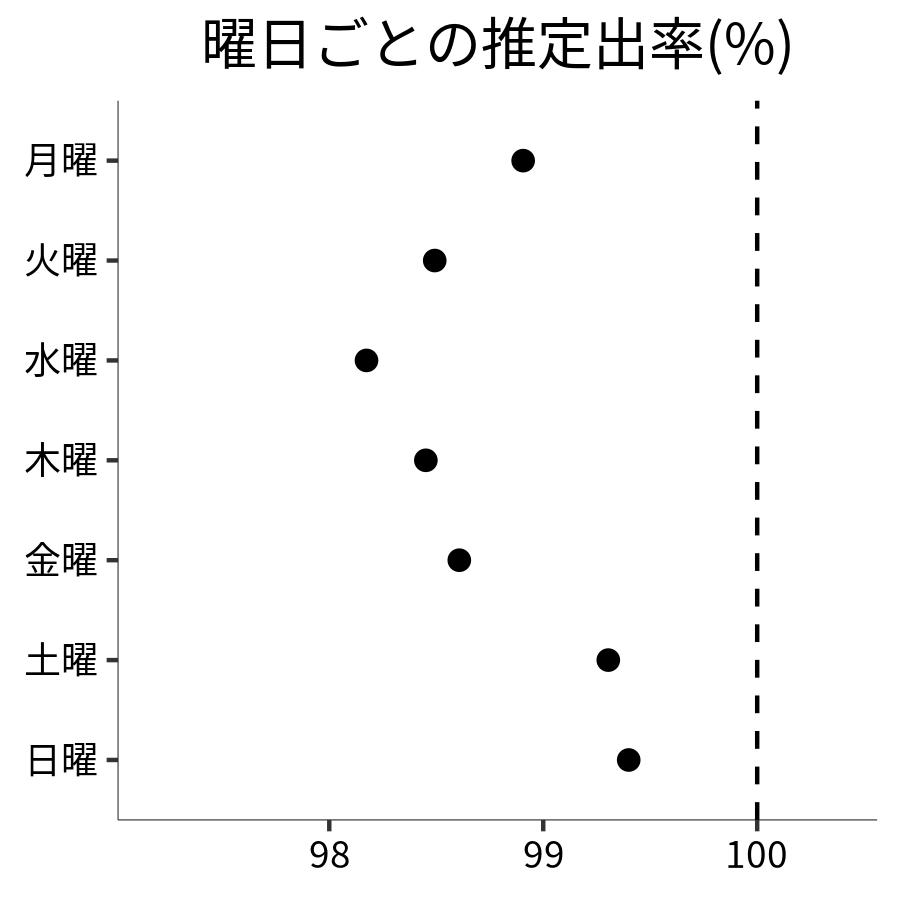 曜日ごとの出率