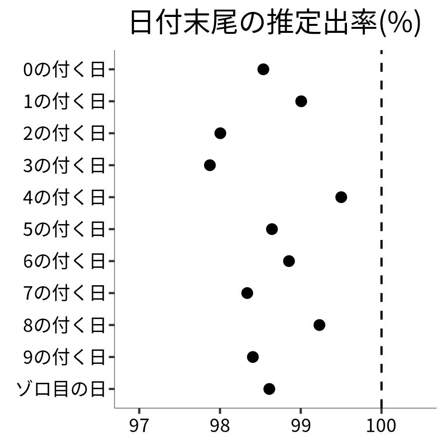 日付末尾ごとの出率