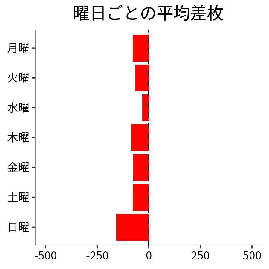 曜日ごとの平均差枚