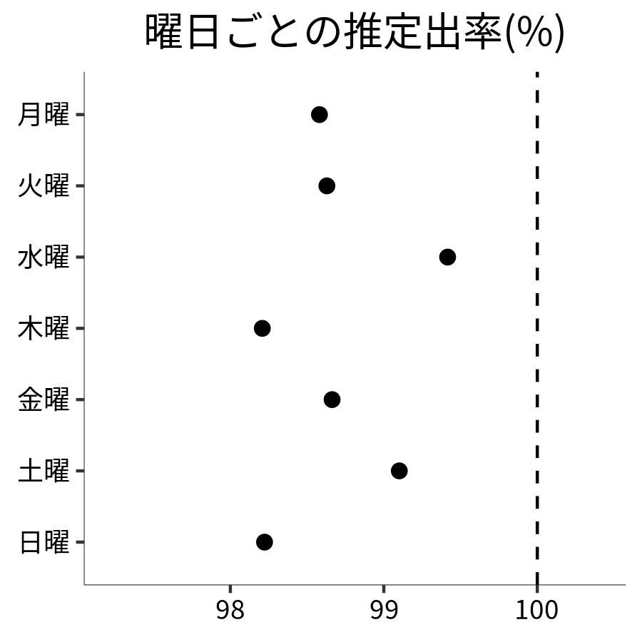 曜日ごとの出率