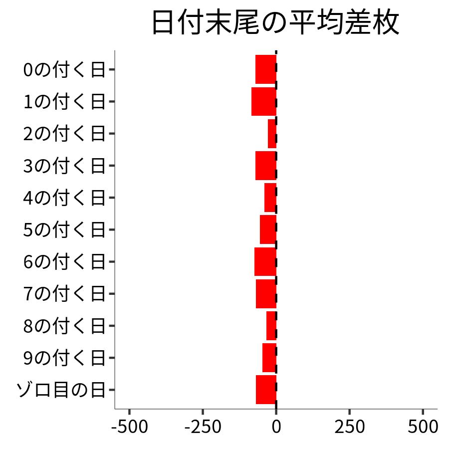 日付末尾ごとの平均差枚