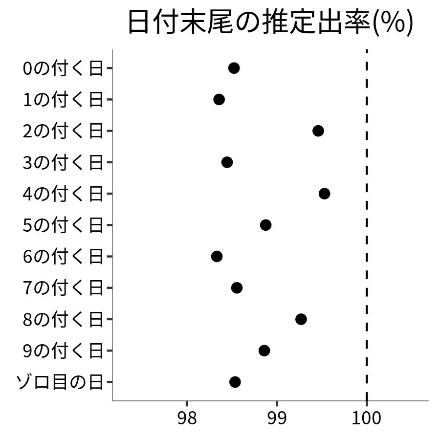 日付末尾ごとの出率