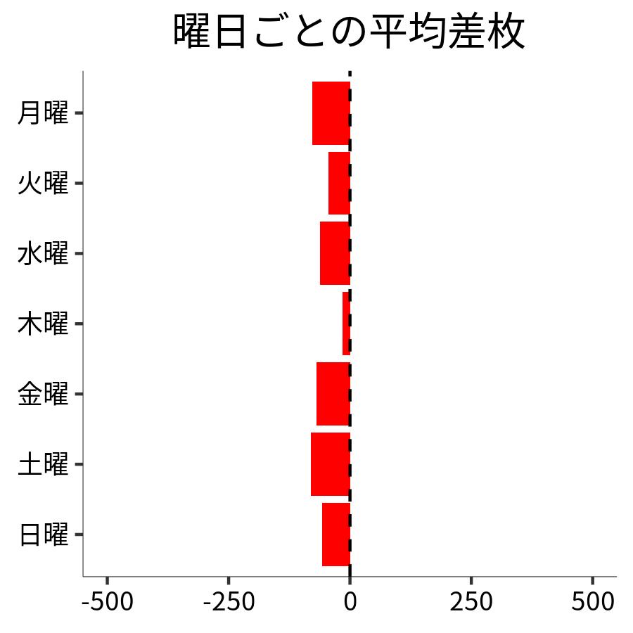曜日ごとの平均差枚