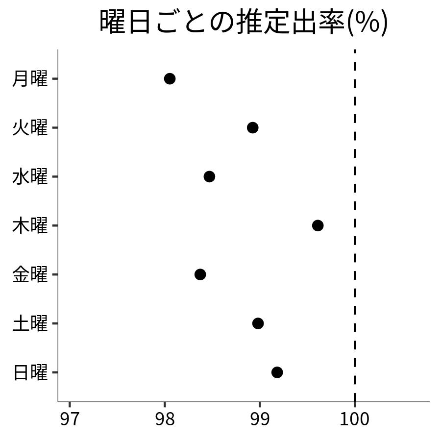 曜日ごとの出率