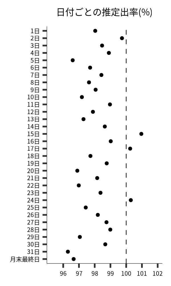 日付ごとの出率