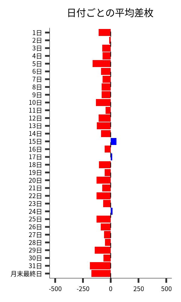 日付ごとの平均差枚