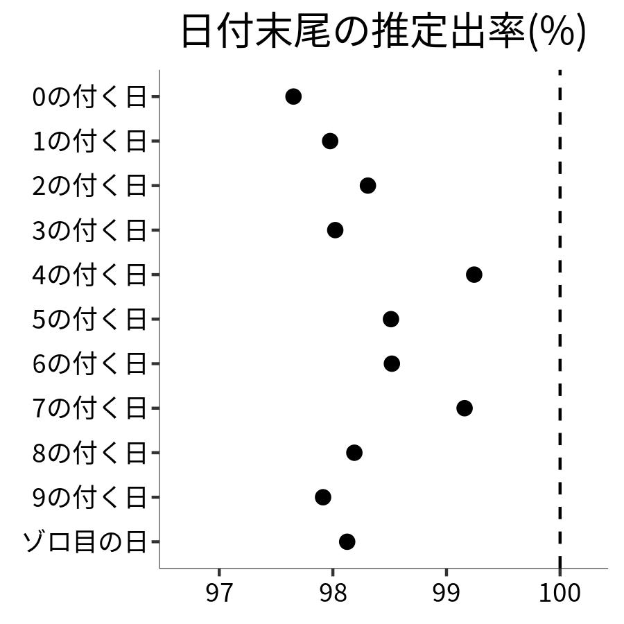 日付末尾ごとの出率