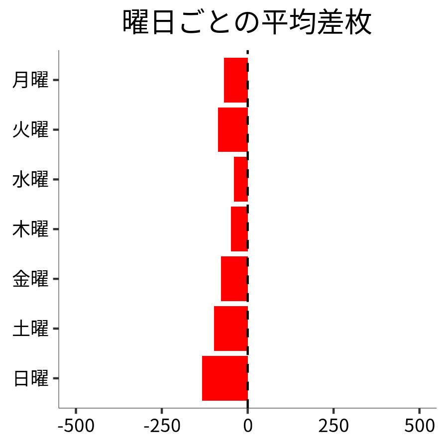 曜日ごとの平均差枚
