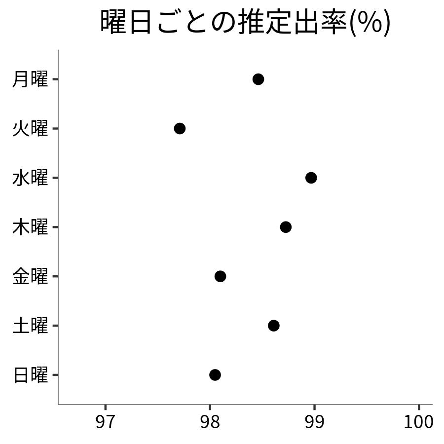 曜日ごとの出率