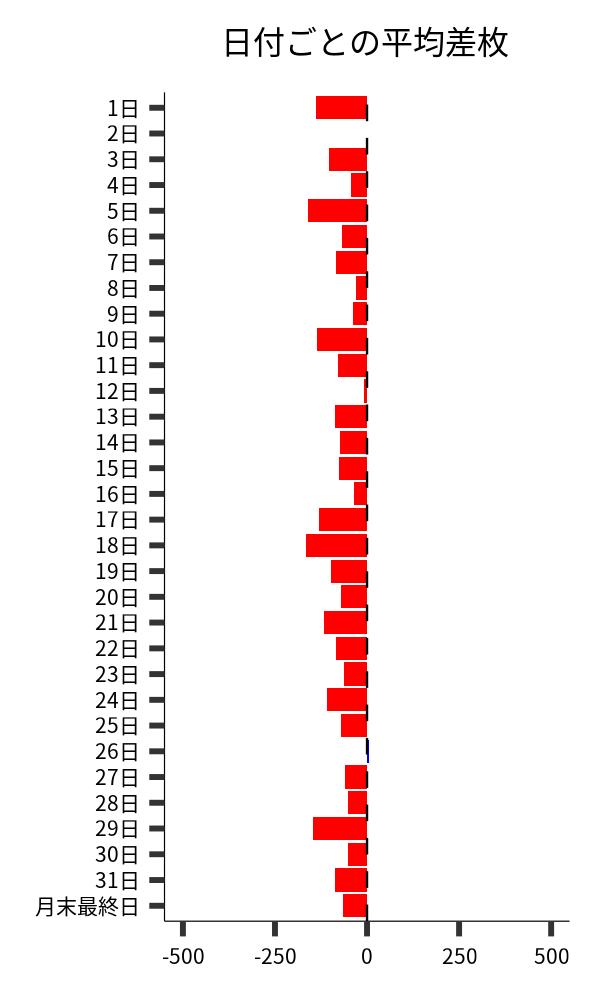 日付ごとの平均差枚