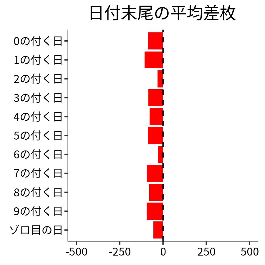 日付末尾ごとの平均差枚