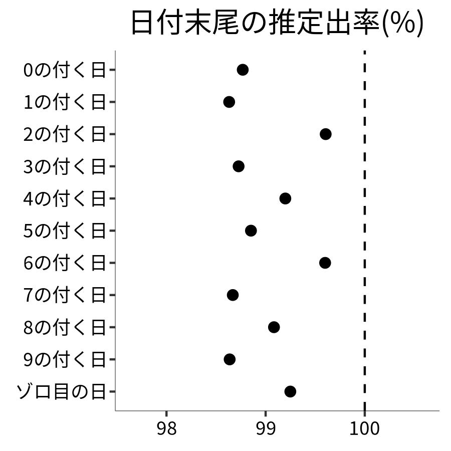 日付末尾ごとの出率