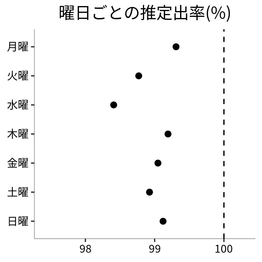 曜日ごとの出率