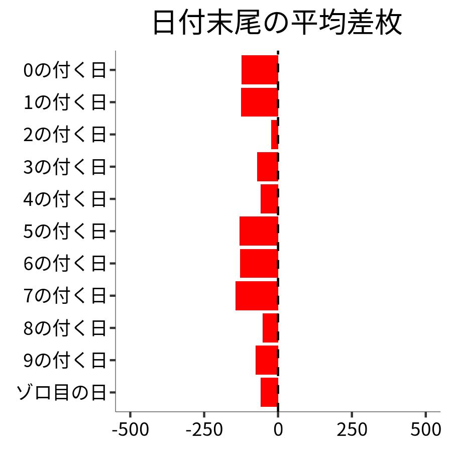 日付末尾ごとの平均差枚