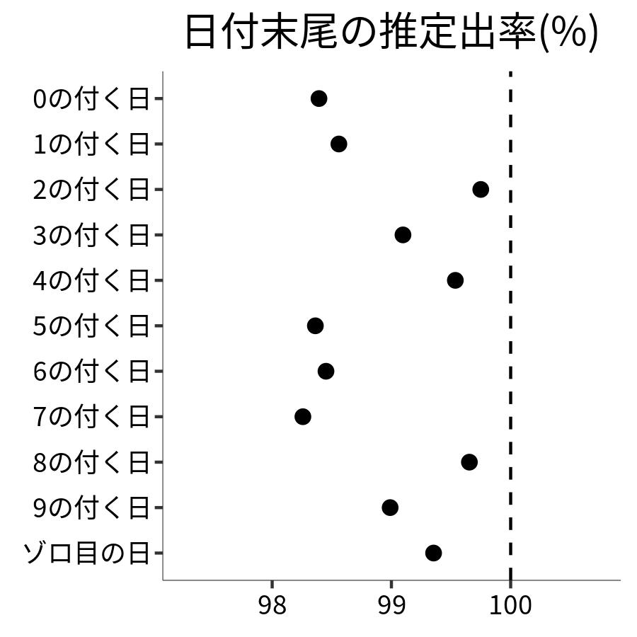 日付末尾ごとの出率