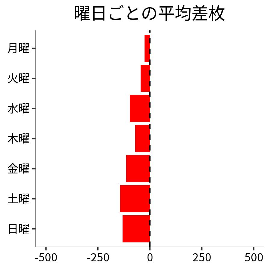 曜日ごとの平均差枚