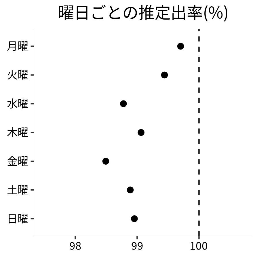 曜日ごとの出率
