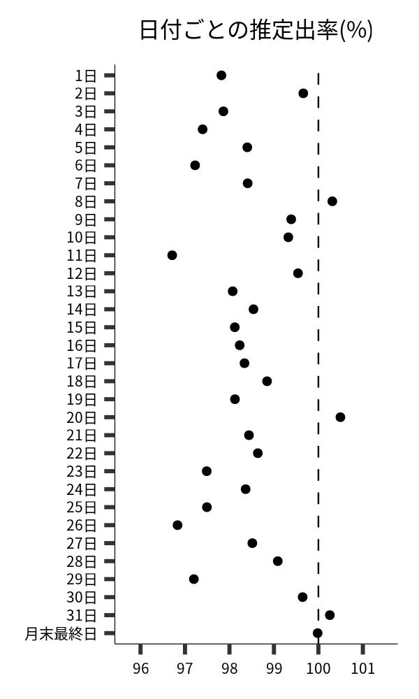 日付ごとの出率