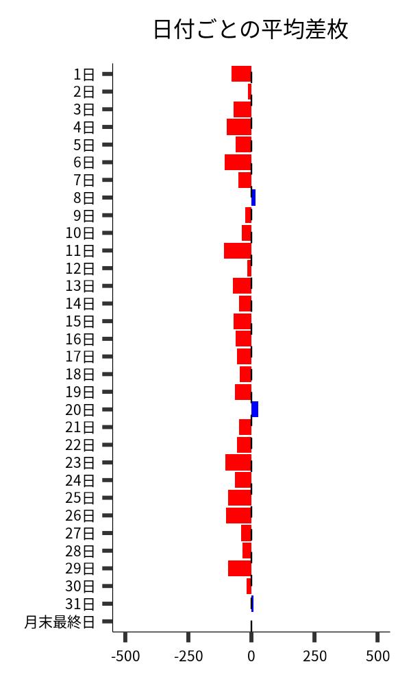 日付ごとの平均差枚
