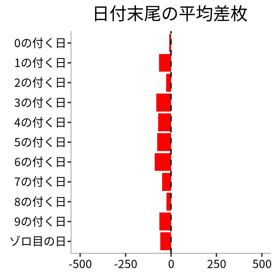 日付末尾ごとの平均差枚