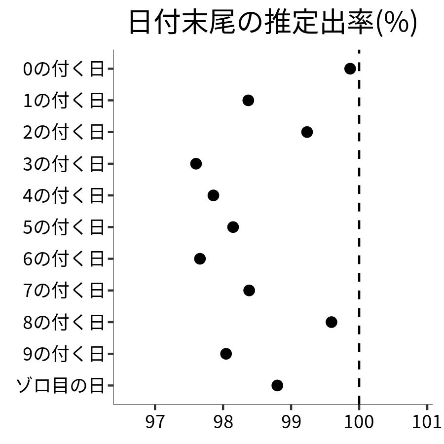 日付末尾ごとの出率